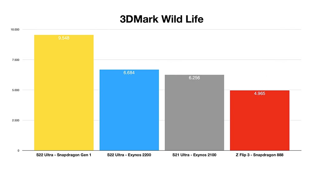 搶先實測報告顯示，Exynos 2200 的 GPU 效能慢 Snapdragon 8 Gen1 約 30% - 電腦王阿達