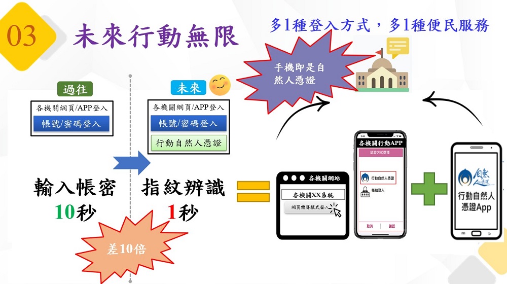 內政部推出「行動自然人憑證APP」 能以指紋或臉部等生物辨識方式快速使用 - 電腦王阿達