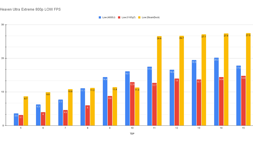 Steam Deck 在低功耗情況平均 FPS 完勝對手，CPU 跑分大約是 Ryzen 3000 等級 - 電腦王阿達