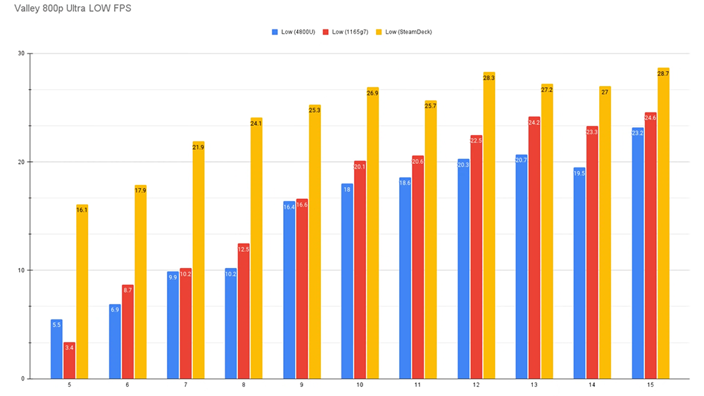 Steam Deck 在低功耗情況平均 FPS 完勝對手，CPU 跑分大約是 Ryzen 3000 等級 - 電腦王阿達