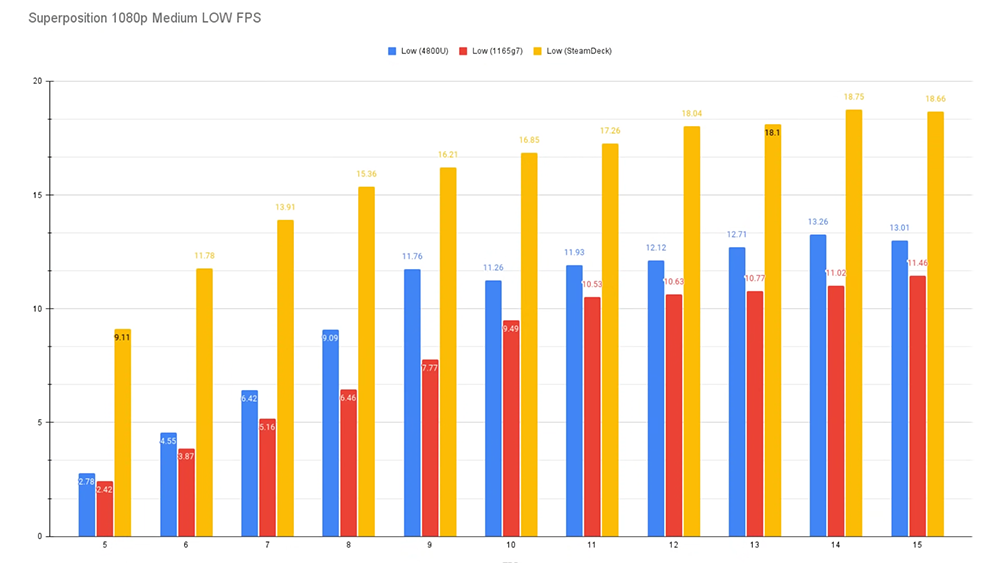 Steam Deck 在低功耗情況平均 FPS 完勝對手，CPU 跑分大約是 Ryzen 3000 等級 - 電腦王阿達