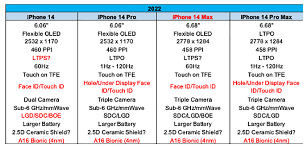 傳聞 iPhone 14 Pro 系列將配備 iPhone 有史以來最高的 8GB RAM - 電腦王阿達