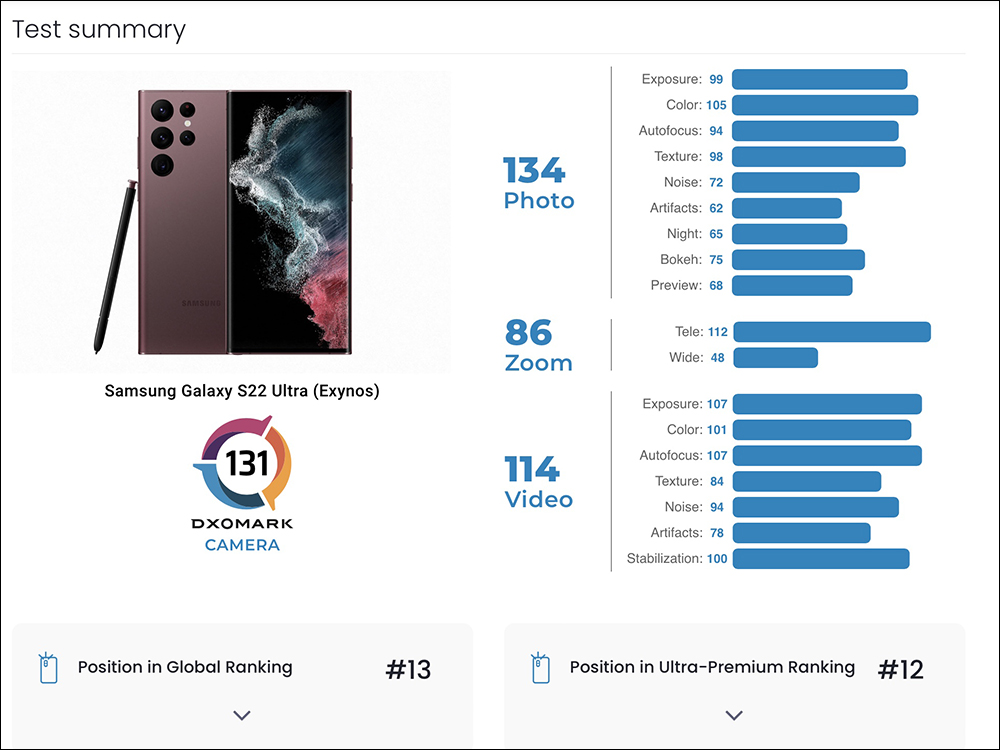 三星 Galaxy S22 Ultra 的 DXOMARK 相機評測成績出爐！總分 131 分僅名列第 13 - 電腦王阿達