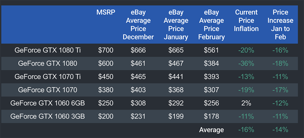二月份 GPU 顯示卡價格追蹤報告，現在是今年最低價的時刻 - 電腦王阿達