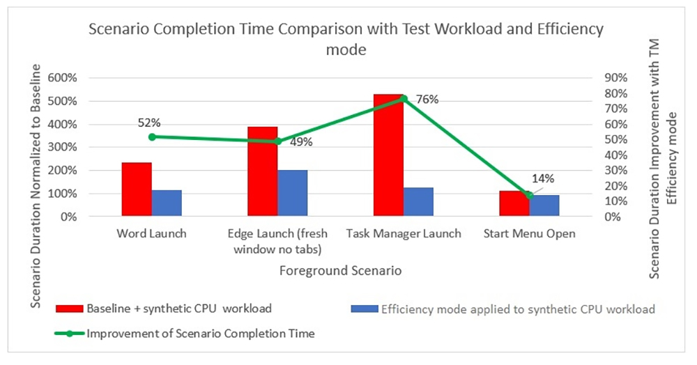 微軟展示下一次更新如何使 Windows 11 加速 - 電腦王阿達