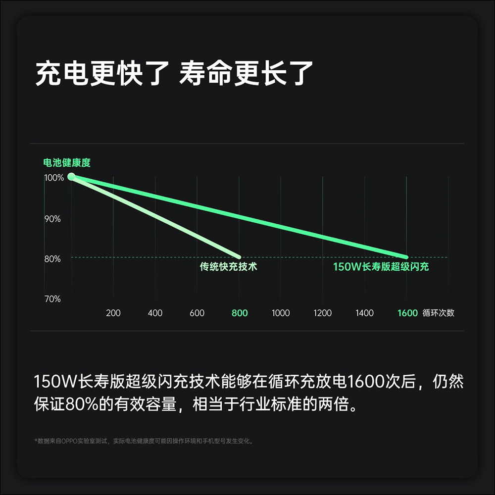 OPPO 展示 240W SuperVOOC 超級閃充技術，4500mAh 電池充滿僅 9 分鐘 - 電腦王阿達