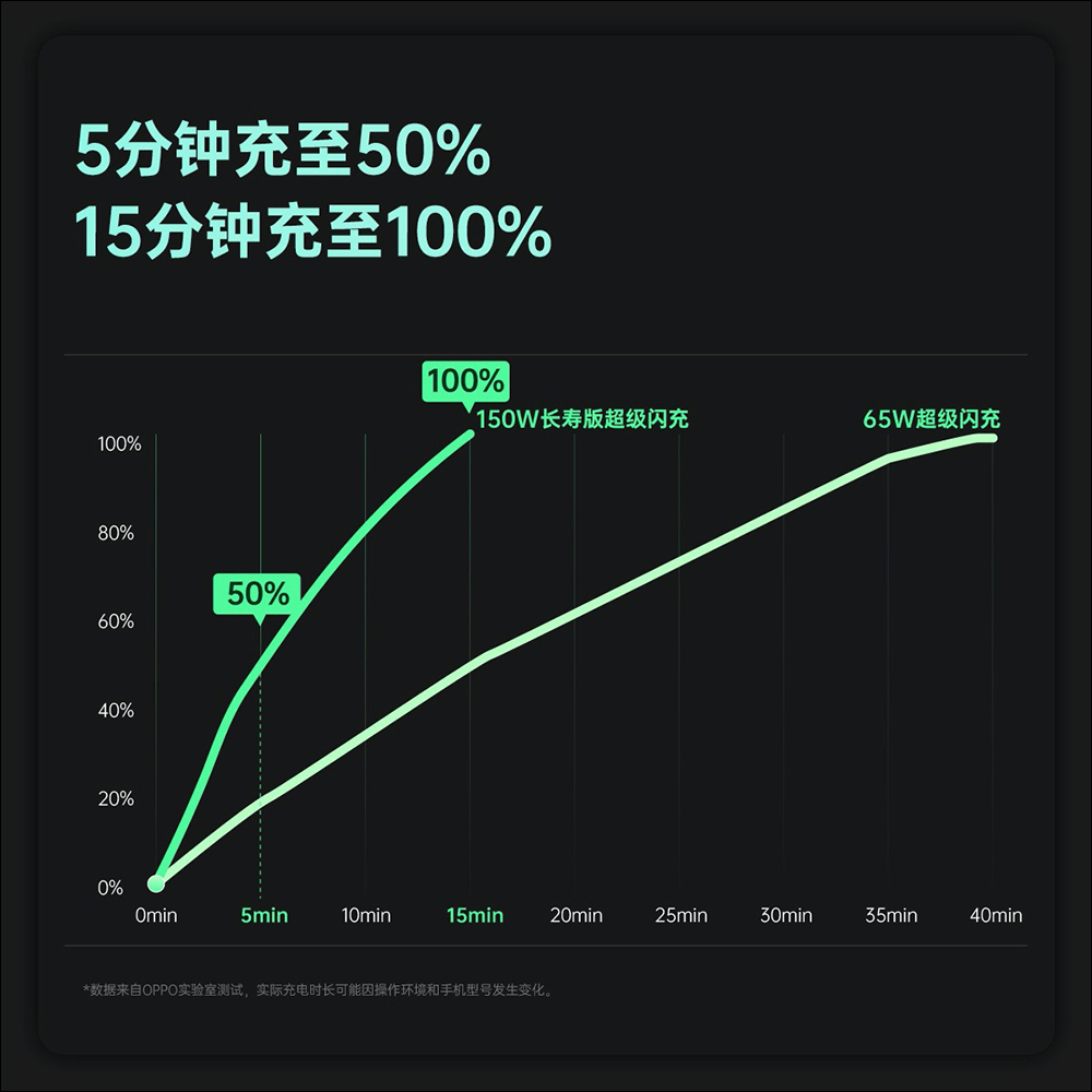 OPPO 展示 240W SuperVOOC 超級閃充技術，4500mAh 電池充滿僅 9 分鐘 - 電腦王阿達