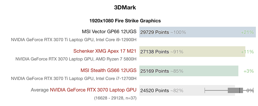 實測顯示 105W TGP 的 NVIDIA RTX 3070 Ti 筆電，效能比 RTX 3070 還差 - 電腦王阿達