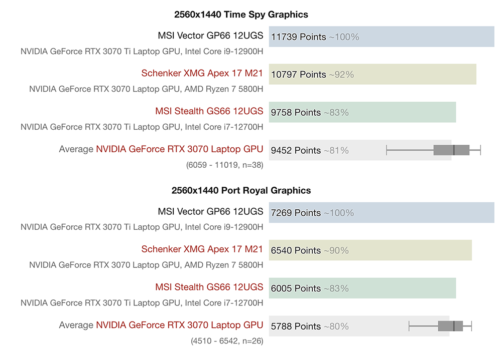 實測顯示 105W TGP 的 NVIDIA RTX 3070 Ti 筆電，效能比 RTX 3070 還差 - 電腦王阿達