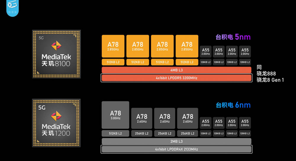 台積電 5nm 發威？中媒實測天璣 8100 可能是今年 CP 值最高的處理器 - 電腦王阿達