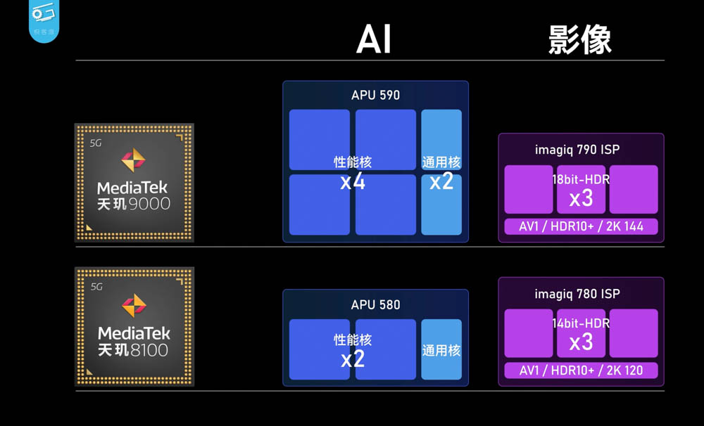 台積電 5nm 發威？中媒實測天璣 8100 可能是今年 CP 值最高的處理器 - 電腦王阿達