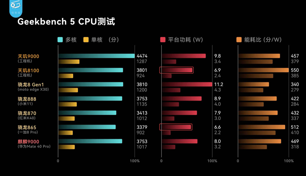 台積電 5nm 發威？中媒實測天璣 8100 可能是今年 CP 值最高的處理器 - 電腦王阿達