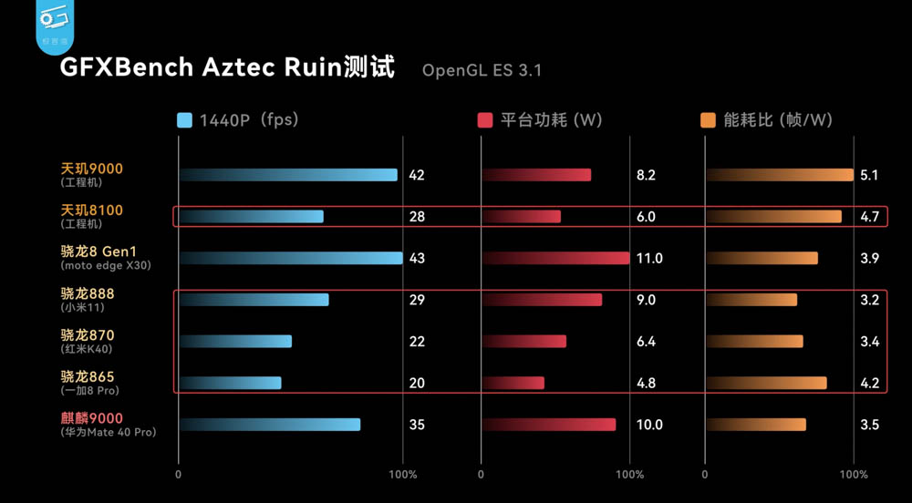 台積電 5nm 發威？中媒實測天璣 8100 可能是今年 CP 值最高的處理器 - 電腦王阿達