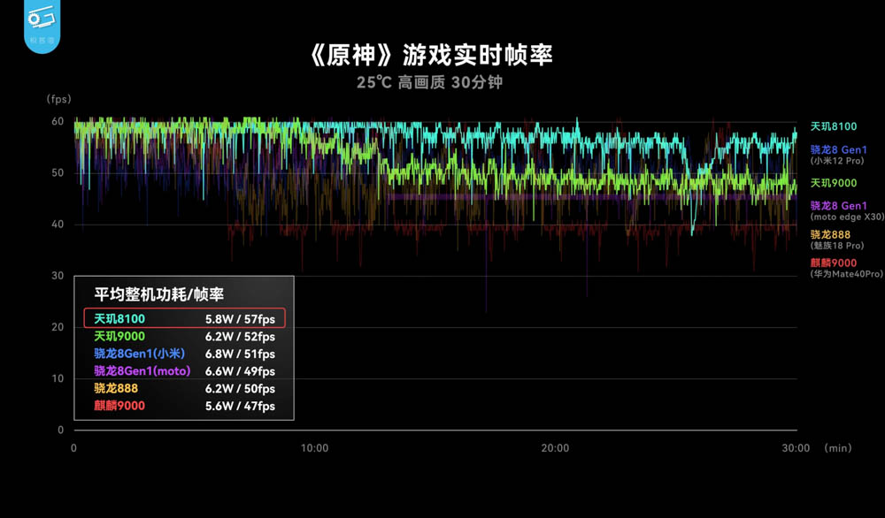 台積電 5nm 發威？中媒實測天璣 8100 可能是今年 CP 值最高的處理器 - 電腦王阿達