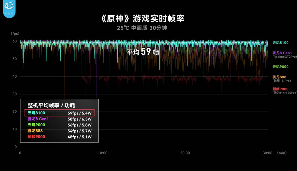 台積電 5nm 發威？中媒實測天璣 8100 可能是今年 CP 值最高的處理器 - 電腦王阿達