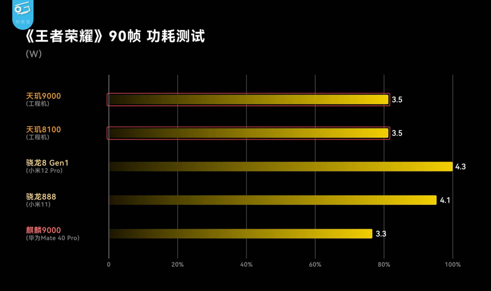 台積電 5nm 發威？中媒實測天璣 8100 可能是今年 CP 值最高的處理器 - 電腦王阿達