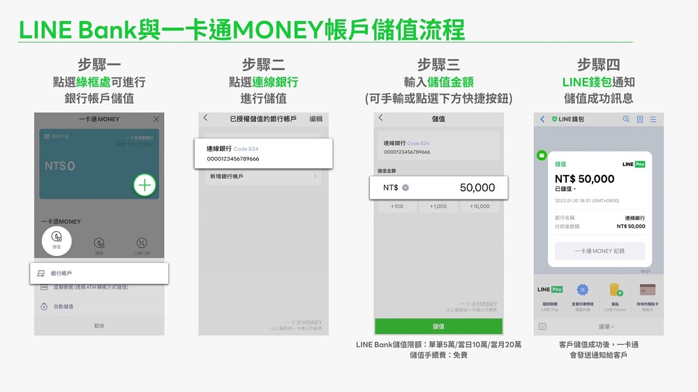 LINE Bank帳戶與一卡通MONEY帳戶連結扣款服務正式上線 為國內首次純網銀與電支帳戶連結 - 電腦王阿達