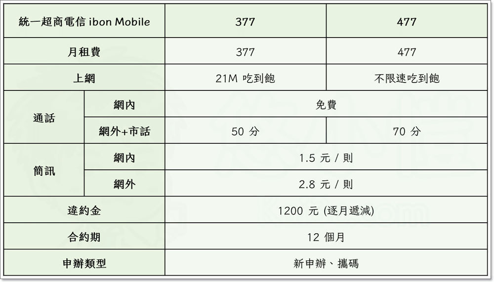 虛擬行動網路服務 (MVNO) 是什麼？統一超商電信及無框行動資費懶人包 - 電腦王阿達