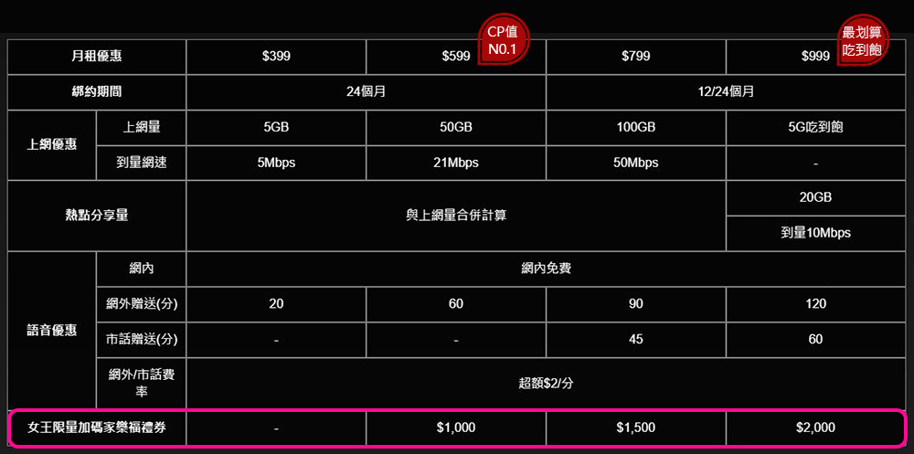 台灣之星3月女王節折扣超漂亮！現辦即享合併後5G台灣隊4大優勢。5G 單辦門號 599 元起上網量兩倍送，加碼再送家樂福千元禮券！ - 電腦王阿達