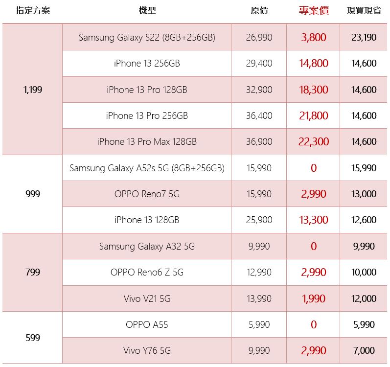 台灣之星3月女王節折扣超漂亮！現辦即享合併後5G台灣隊4大優勢。5G 單辦門號 599 元起上網量兩倍送，加碼再送家樂福千元禮券！ - 電腦王阿達