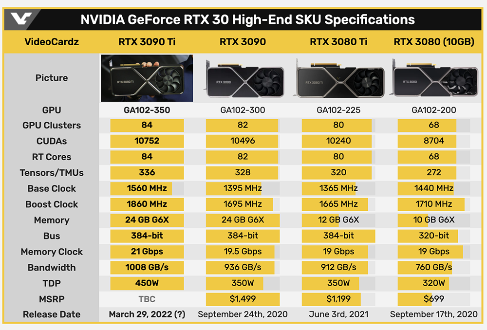 傳 NVIDIA RTX 3090 Ti 將於 3 月下旬推出，RTX 3070 Ti 16GB 被取消 - 電腦王阿達