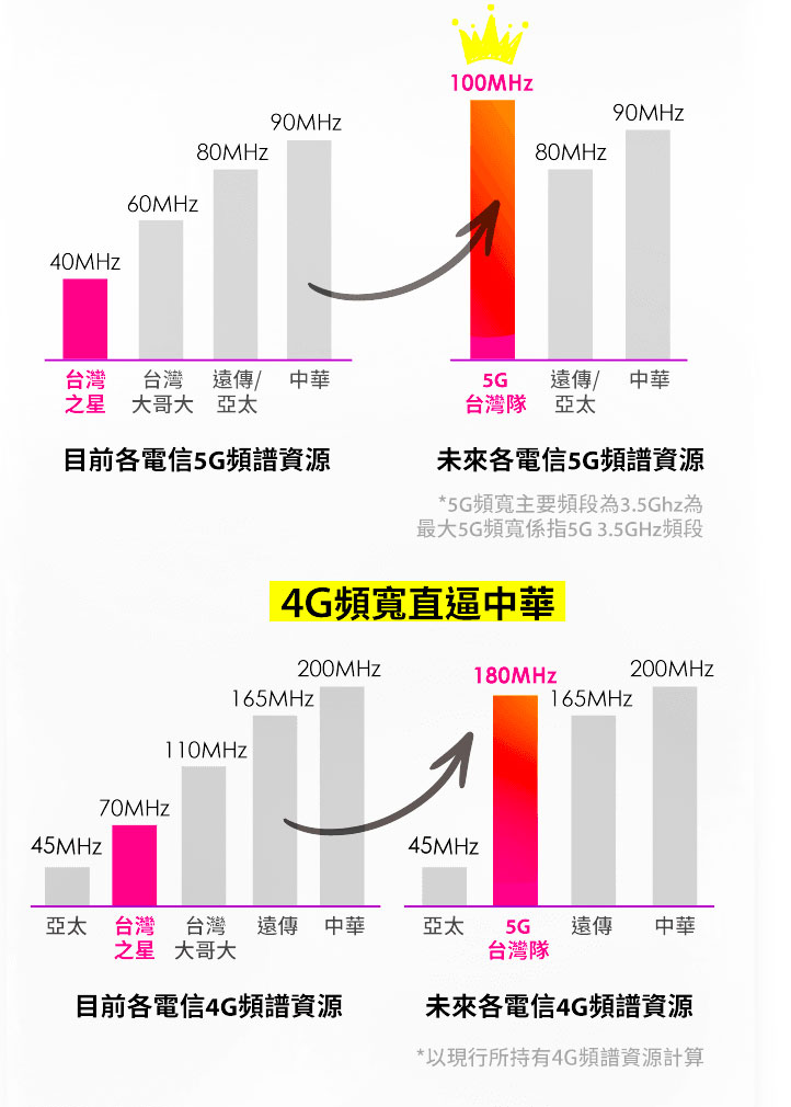 台灣之星3月女王節折扣超漂亮！現辦即享合併後5G台灣隊4大優勢。5G 單辦門號 599 元起上網量兩倍送，加碼再送家樂福千元禮券！ - 電腦王阿達