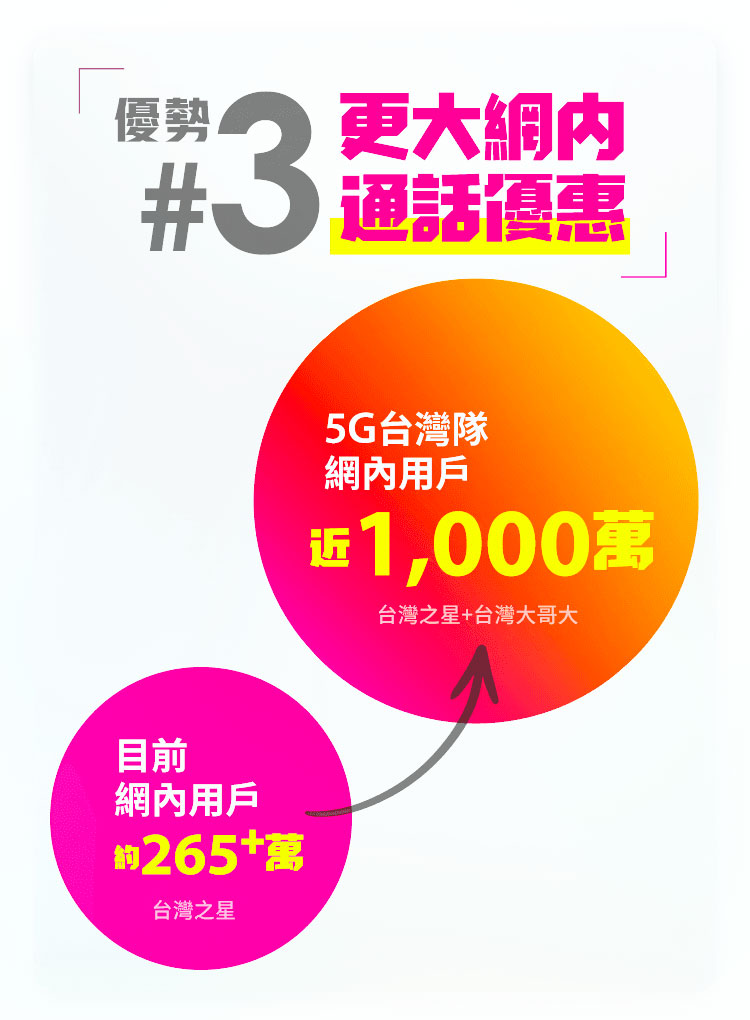 台灣之星3月女王節折扣超漂亮！現辦即享合併後5G台灣隊4大優勢。5G 單辦門號 599 元起上網量兩倍送，加碼再送家樂福千元禮券！ - 電腦王阿達