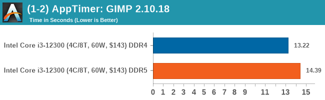 DDR5 與 DDR4 效能差異有非常大嗎？多款軟體跑分、遊戲實測告訴你 - 電腦王阿達