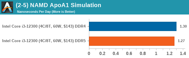 DDR5 與 DDR4 效能差異有非常大嗎？多款軟體跑分、遊戲實測告訴你 - 電腦王阿達