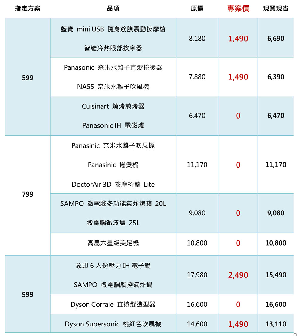 台灣之星3月女王節折扣超漂亮！現辦即享合併後5G台灣隊4大優勢。5G 單辦門號 599 元起上網量兩倍送，加碼再送家樂福千元禮券！ - 電腦王阿達