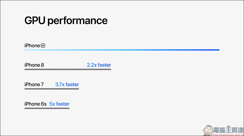 iPhone SE 3 正式推出：搭載 A15 仿生晶片、5G、更持久的電池續航，史上最便宜 5G iPhone 來臨！（同場加映：iPhone 13 系列松嶺青色同步登場） - 電腦王阿達