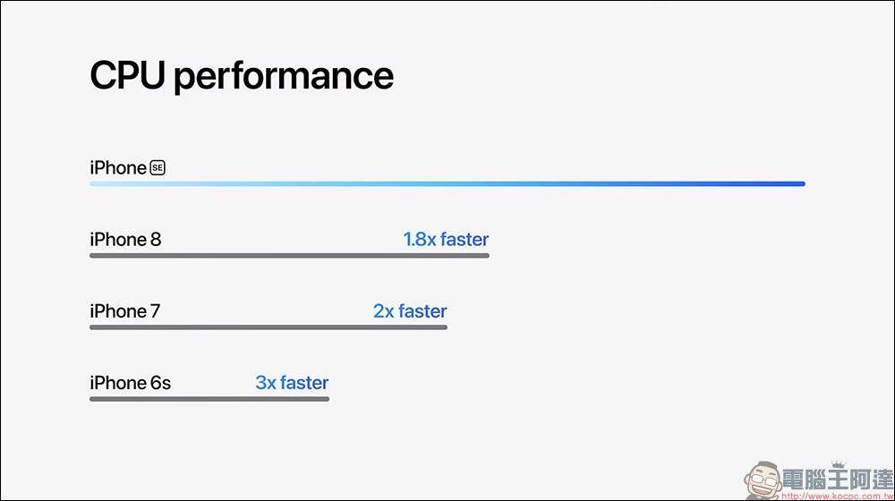 iPhone SE 3 正式推出：搭載 A15 仿生晶片、5G、更持久的電池續航，史上最便宜 5G iPhone 來臨！（同場加映：iPhone 13 系列松嶺青色同步登場） - 電腦王阿達