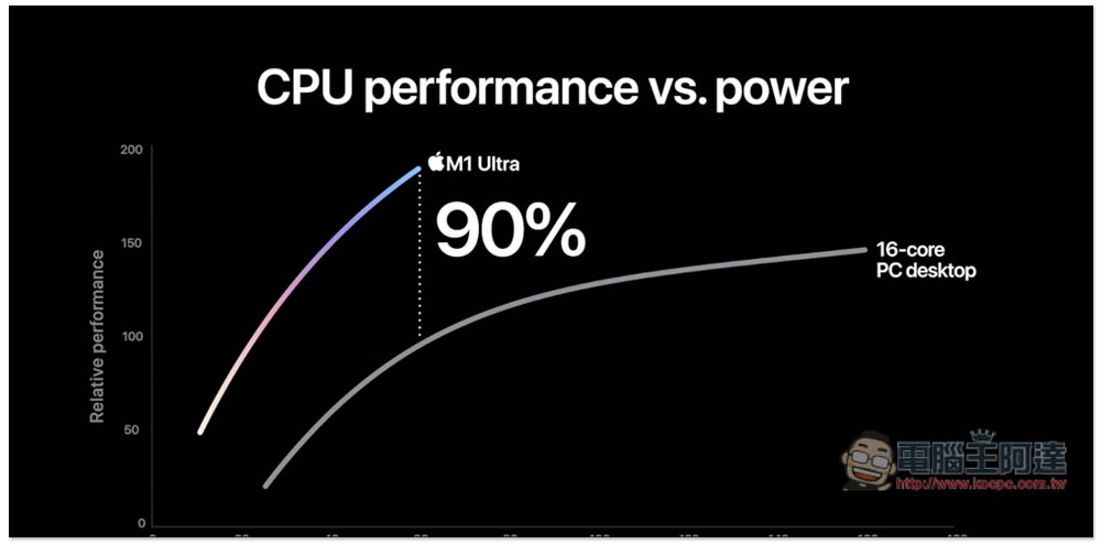 Apple 推出效能更強大的全新 M1 Ultra 晶片，由 2 個 M1 Max 組成 - 電腦王阿達