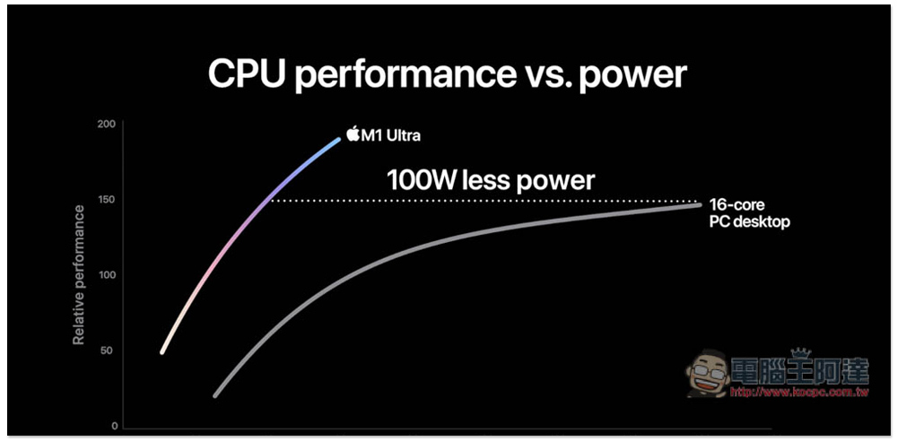 Apple 推出效能更強大的全新 M1 Ultra 晶片，由 2 個 M1 Max 組成 - 電腦王阿達