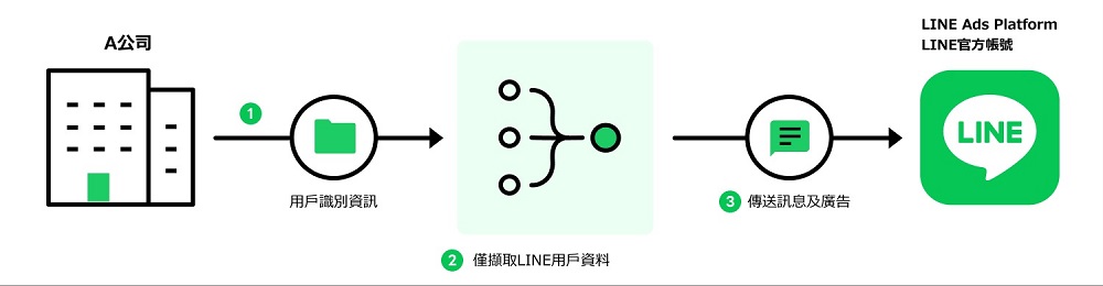 《LINE隱私權政策》將於近期更新 須同意才能繼續使用LINE - 電腦王阿達