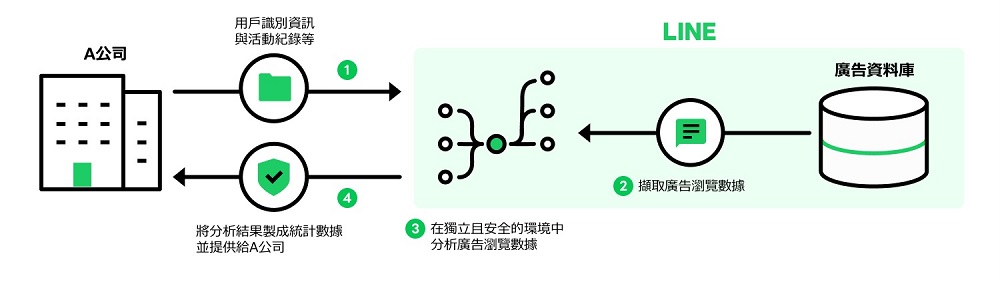 《LINE隱私權政策》將於近期更新 須同意才能繼續使用LINE - 電腦王阿達