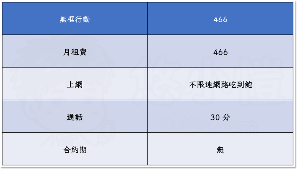 虛擬行動網路服務 (MVNO) 是什麼？統一超商電信及無框行動資費懶人包 - 電腦王阿達