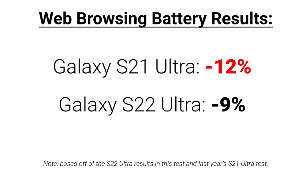 三星 Galaxy S22 Ultra vs iPhone 13 Pro Max 電池續航 PK - 電腦王阿達