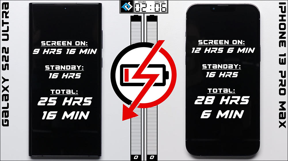 三星 Galaxy S22 Ultra vs iPhone 13 Pro Max 電池續航 PK - 電腦王阿達