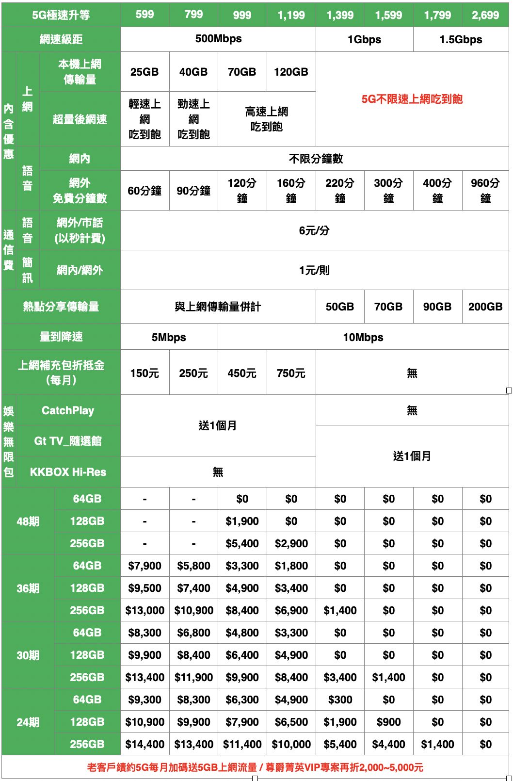 iPhone SE 3 電信資費出爐，最低0元即可帶回家！ - 電腦王阿達