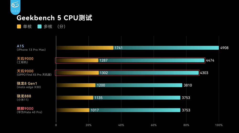 市售版天璣 9000 實測登場！同支手機功耗、效能相比都贏過高通版 - 電腦王阿達