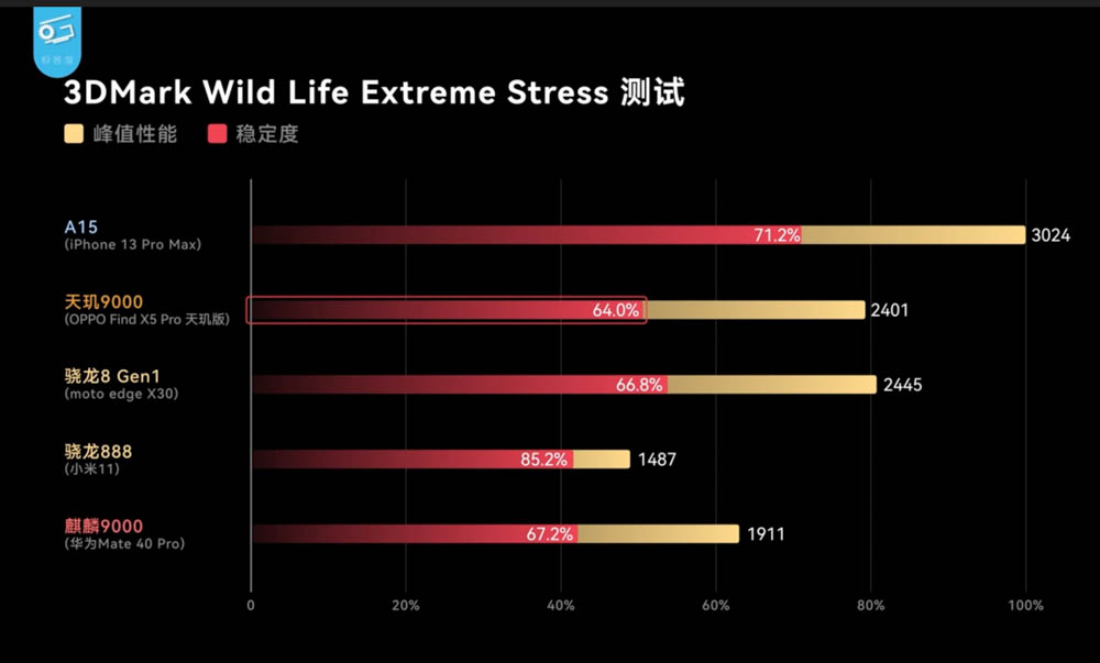 市售版天璣 9000 實測登場！同支手機功耗、效能相比都贏過高通版 - 電腦王阿達