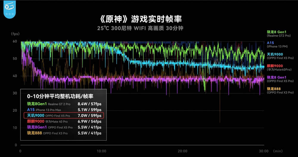 市售版天璣 9000 實測登場！同支手機功耗、效能相比都贏過高通版 - 電腦王阿達