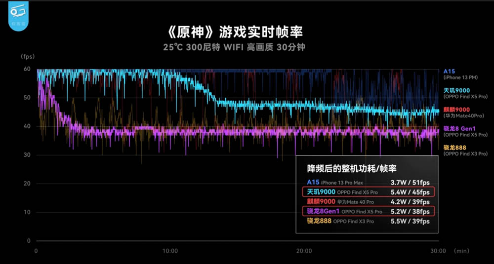 市售版天璣 9000 實測登場！同支手機功耗、效能相比都贏過高通版 - 電腦王阿達