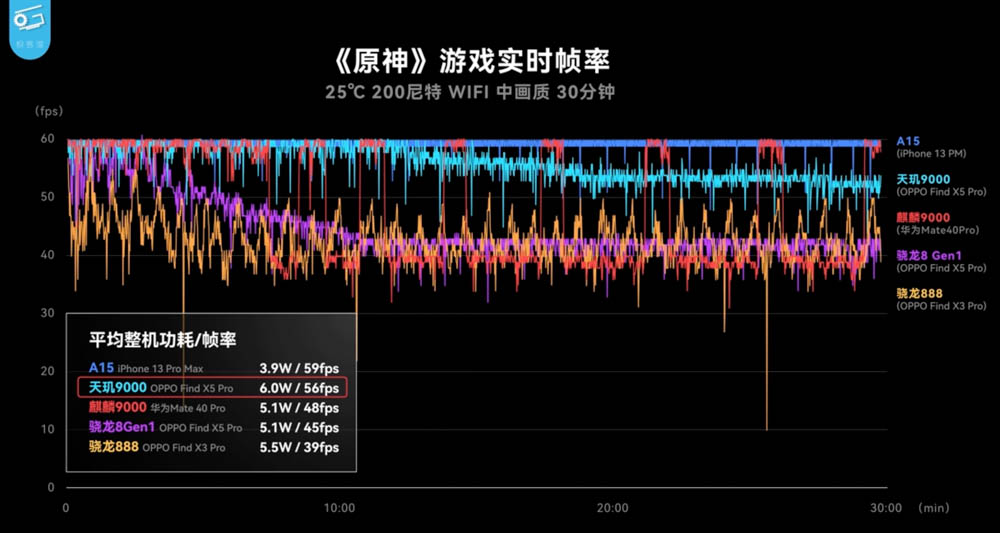 市售版天璣 9000 實測登場！同支手機功耗、效能相比都贏過高通版 - 電腦王阿達