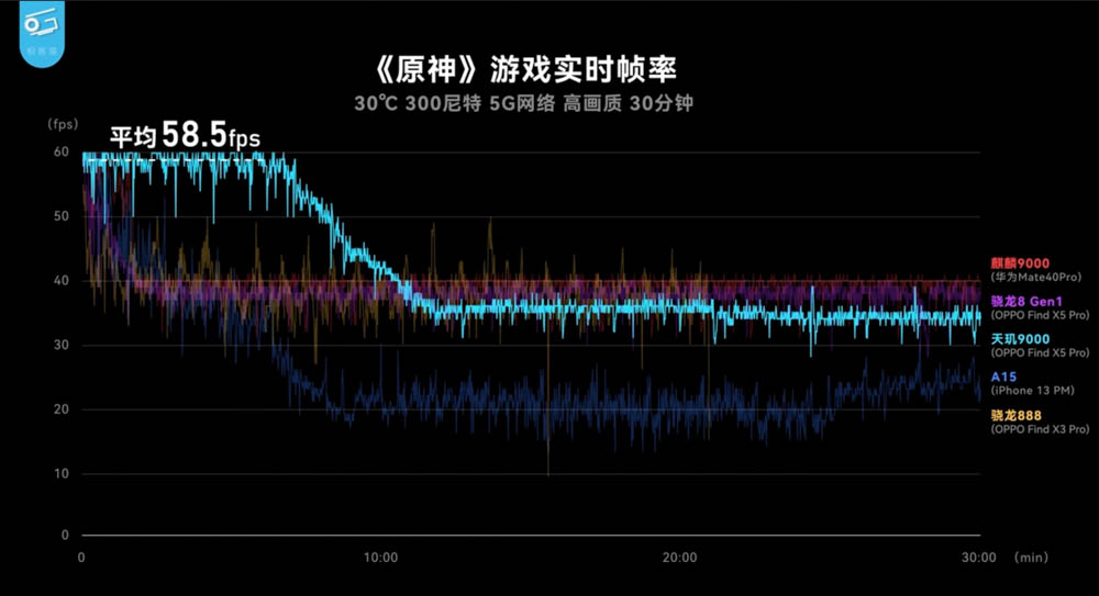 市售版天璣 9000 實測登場！同支手機功耗、效能相比都贏過高通版 - 電腦王阿達