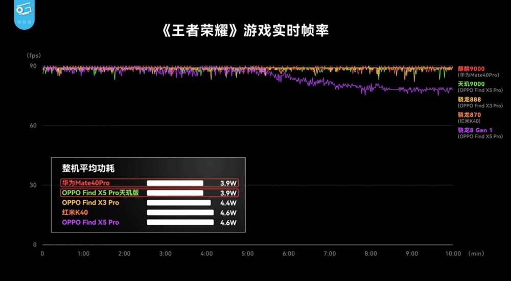 市售版天璣 9000 實測登場！同支手機功耗、效能相比都贏過高通版 - 電腦王阿達