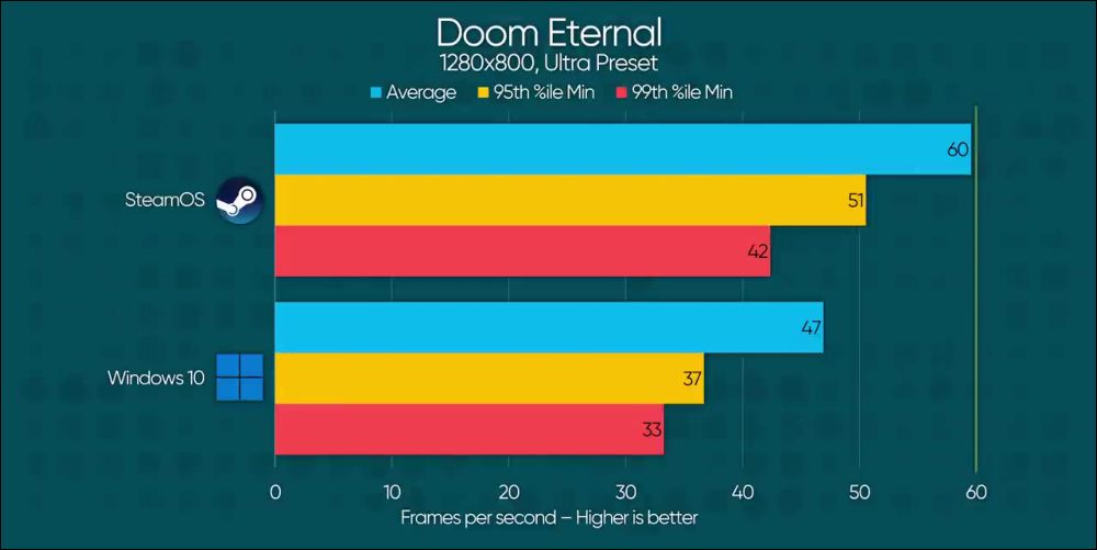 Steam Deck 還不適合 Windows，國外網紅試玩頻出狀況 - 電腦王阿達