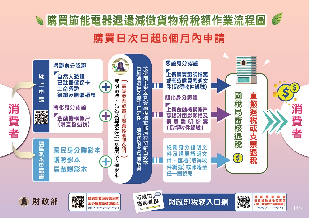 「購買節能電器退還減徵貨物稅」持續開放申請 可免使用憑證及讀卡機認證 - 電腦王阿達