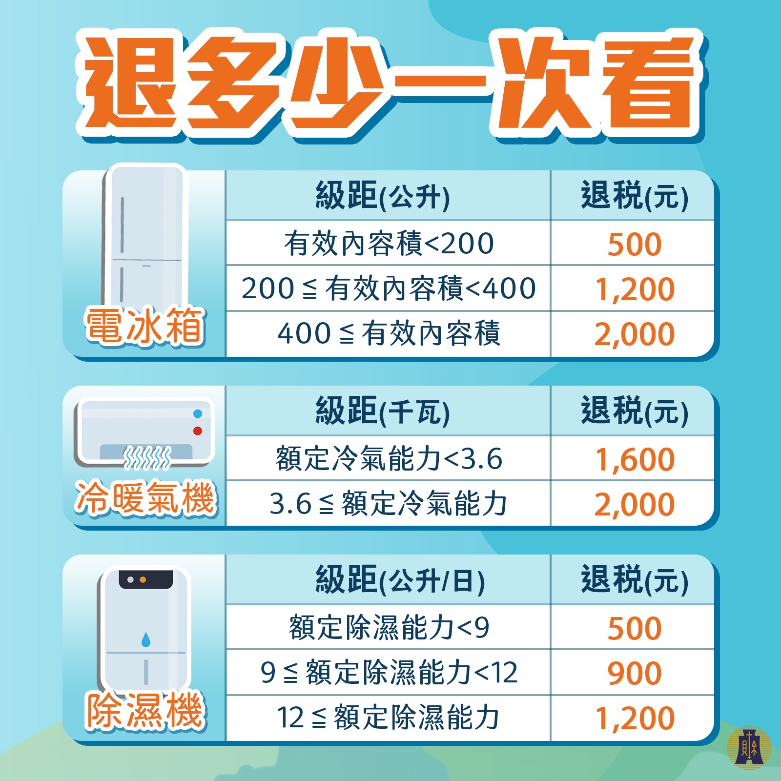 「購買節能電器退還減徵貨物稅」持續開放申請 可免使用憑證及讀卡機認證 - 電腦王阿達